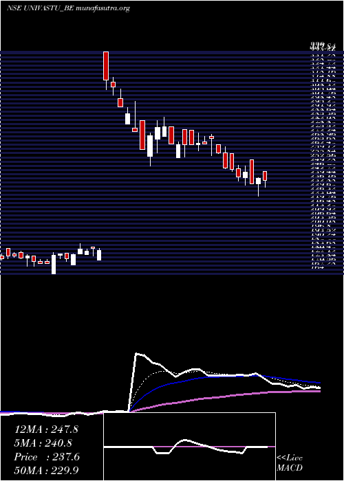  Daily chart UnivastuIndia