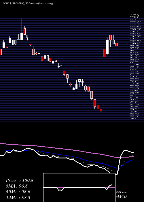  Daily chart UshaFinancial