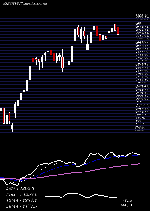  Daily chart UtiAsset