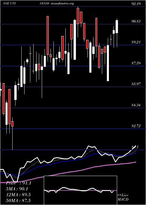  Daily chart UtiamcUtisxn50
