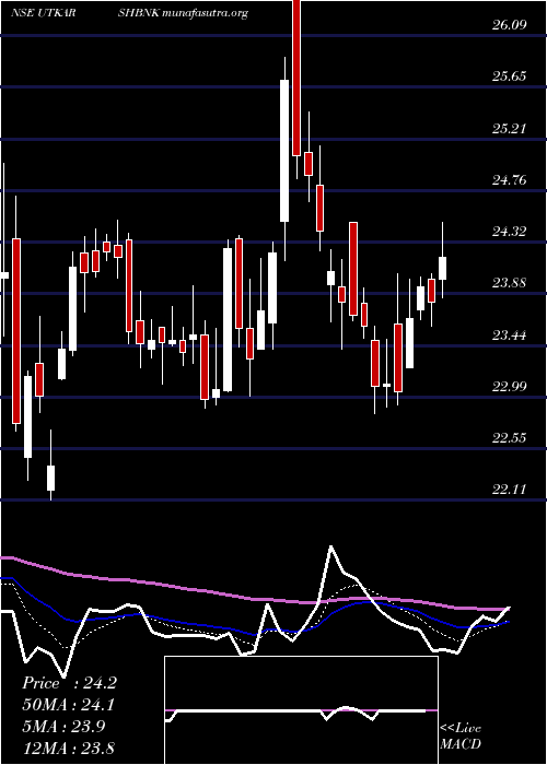  Daily chart UtkarshSmall