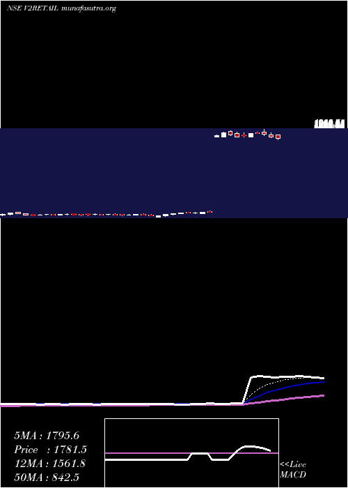  Daily chart V2Retail
