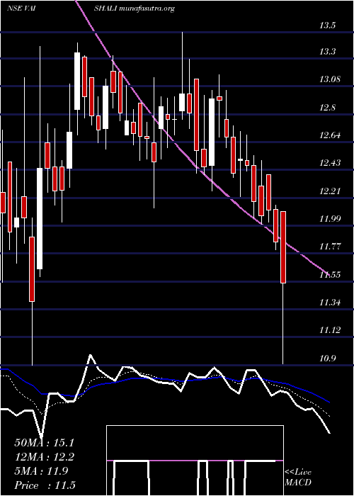  Daily chart VaishaliPharma