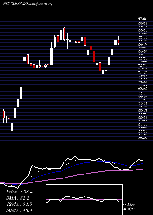  Daily chart VasconEngineers