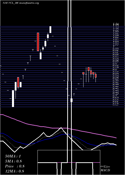  Daily chart VaxtexCotfab