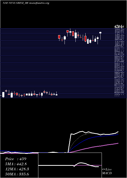  Daily chart VenusRemedies