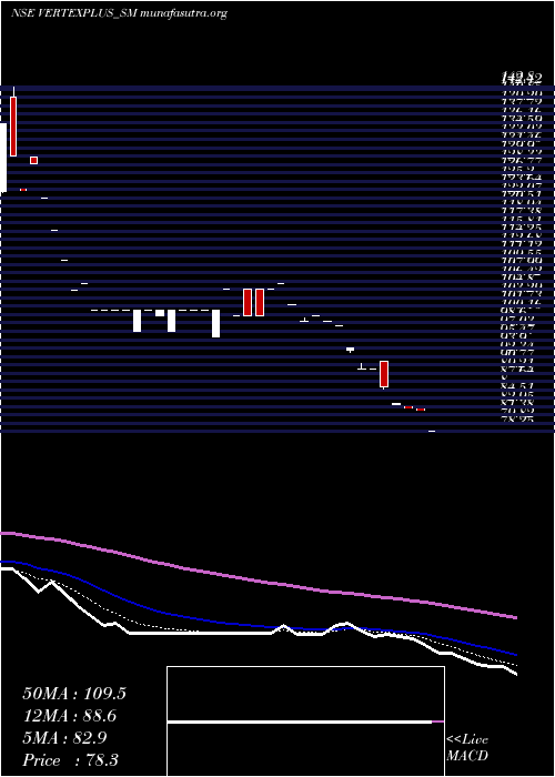  Daily chart VertexplusTechnologies