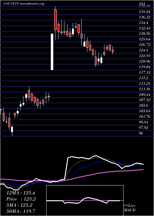  Daily chart VetoSwitchgears