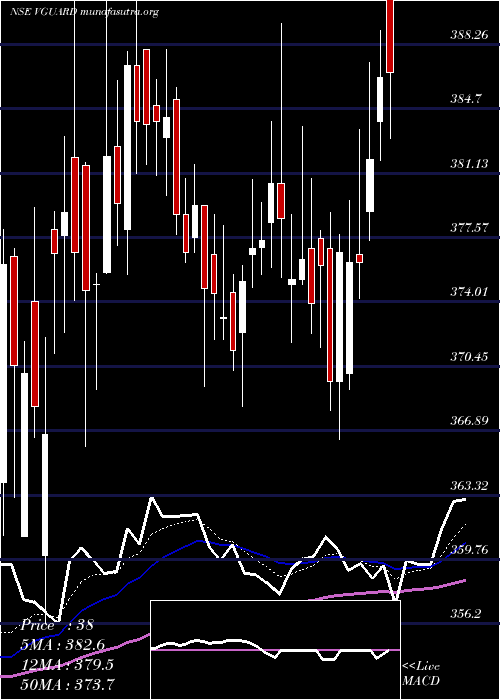  Daily chart VGuard