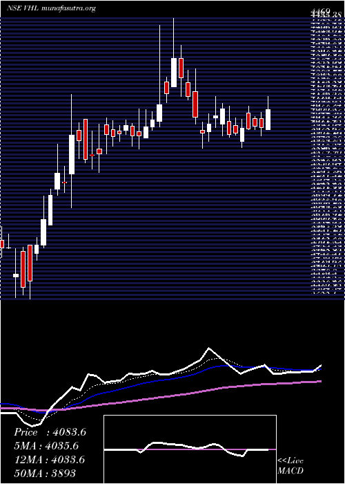  Daily chart VardhmanHoldings