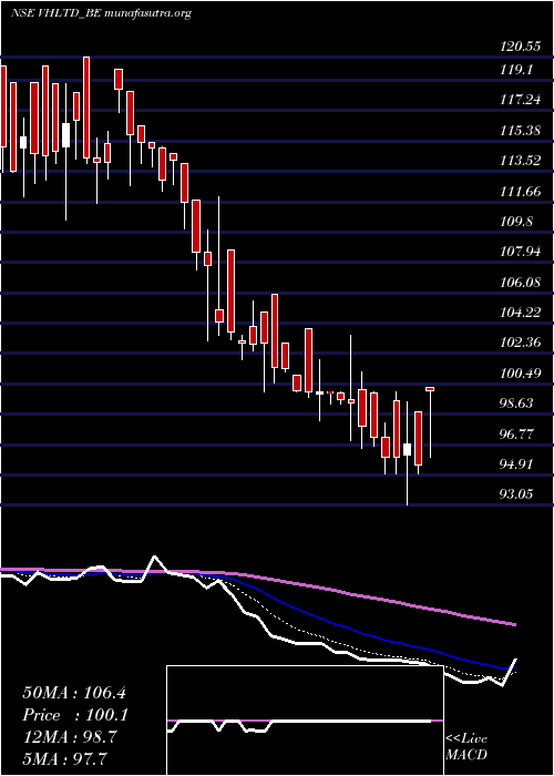  Daily chart ViceroyHotels