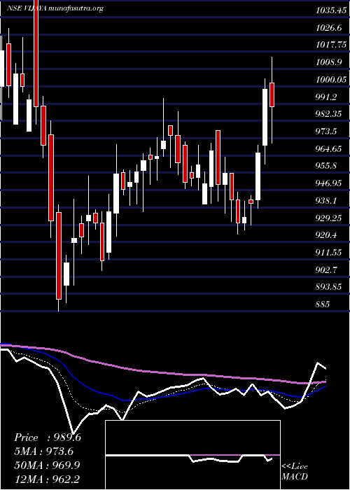  Daily chart VijayaDiagnostic