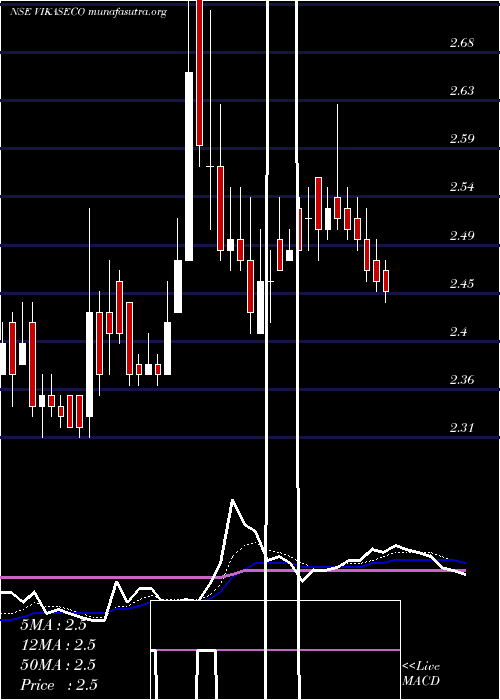  Daily chart VikasEcotech