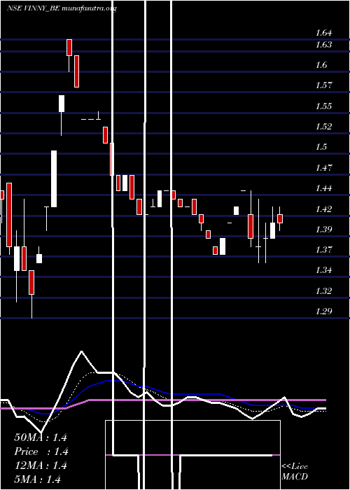  Daily chart VinnyOverseas