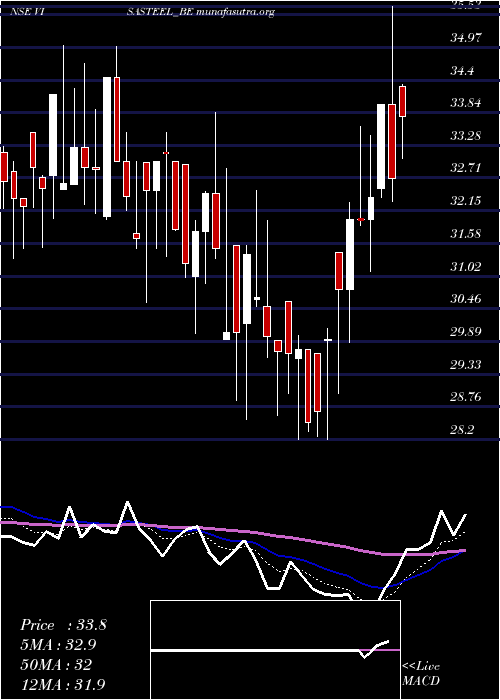  Daily chart VisaSteel