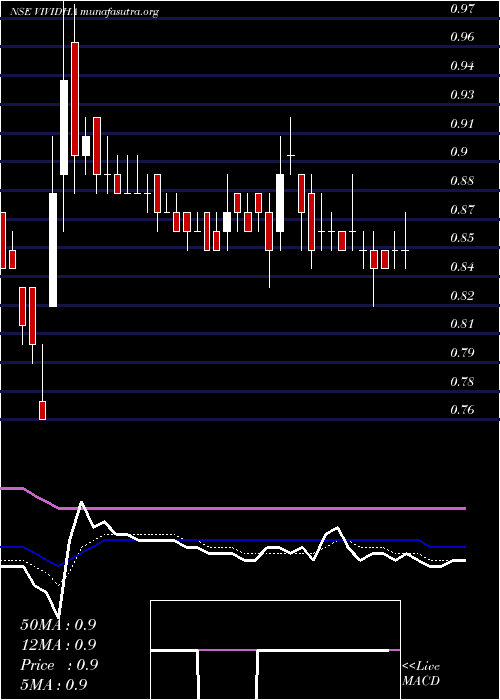  Daily chart VisagarPolytex