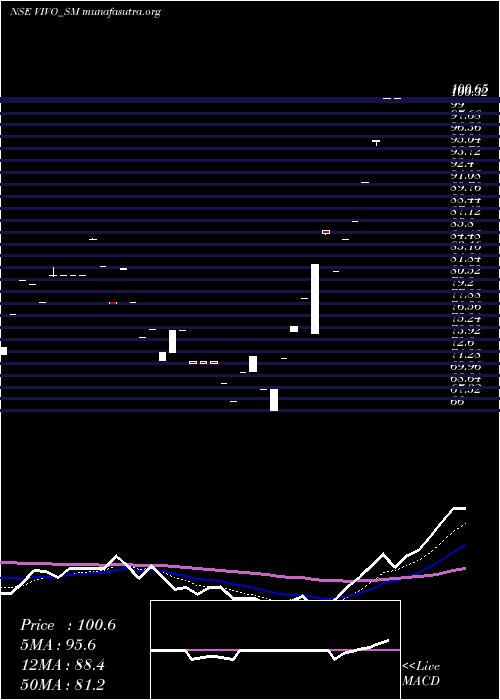  Daily chart VivoCollab