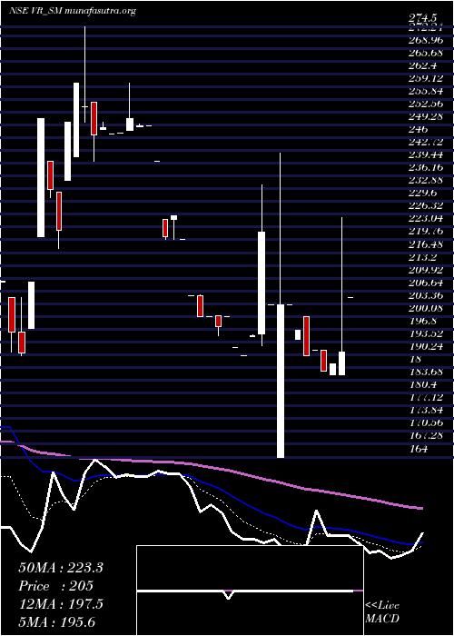 Daily chart VR