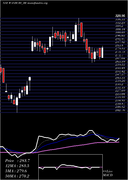  Daily chart Wanbury