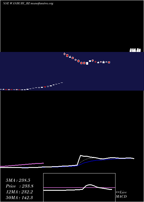  Daily chart Wanbury