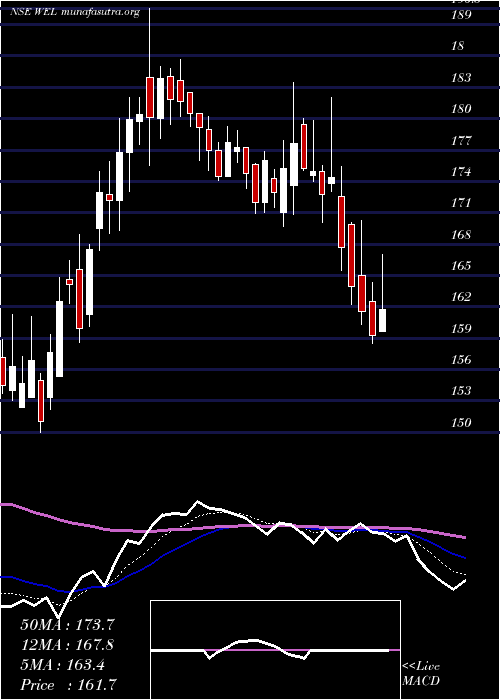  Daily chart WonderElectricals