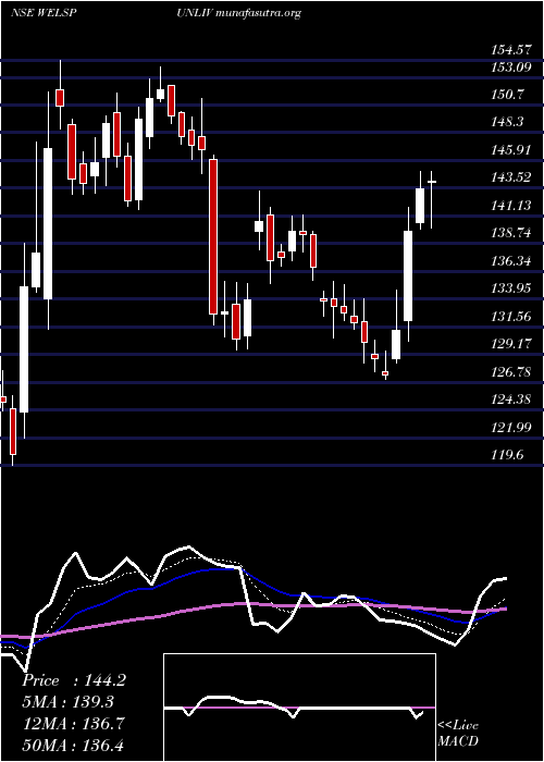  Daily chart WelspunLiving