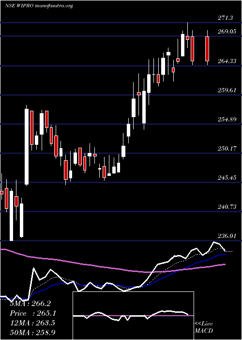  Daily chart Wipro