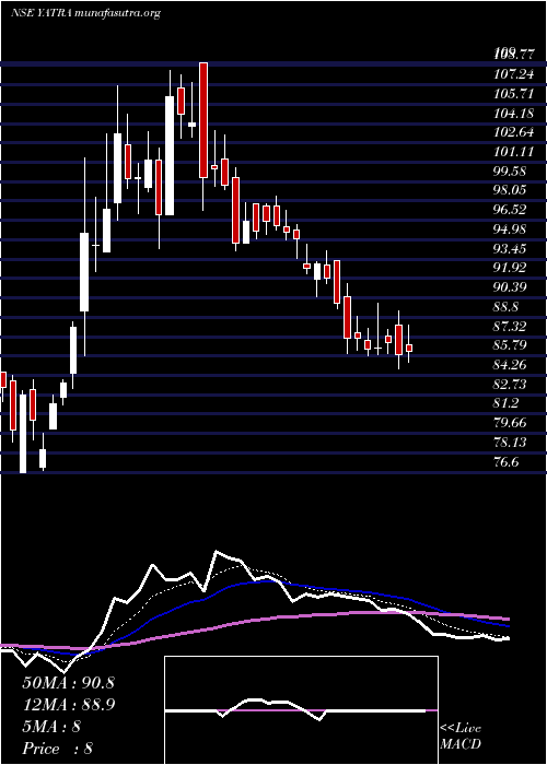  Daily chart YatraOnline