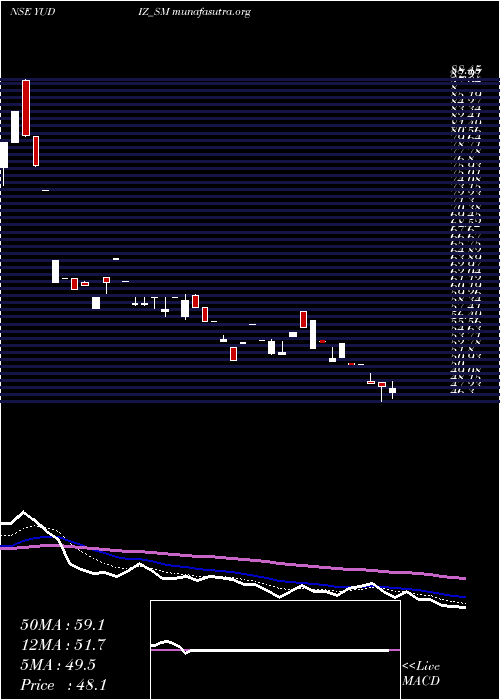  Daily chart YudizSolutions