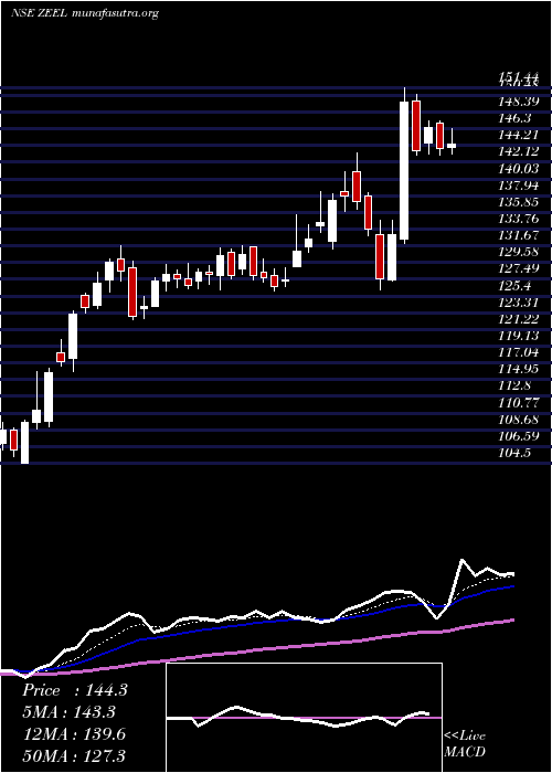  Daily chart ZeeEntertainment