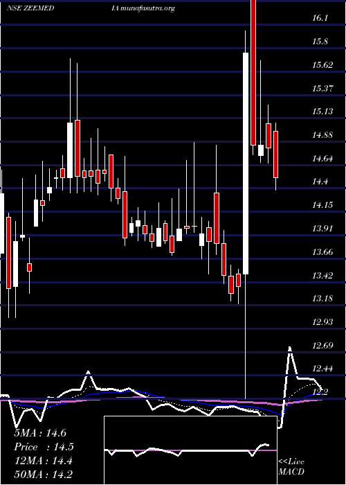  Daily chart ZeeMedia