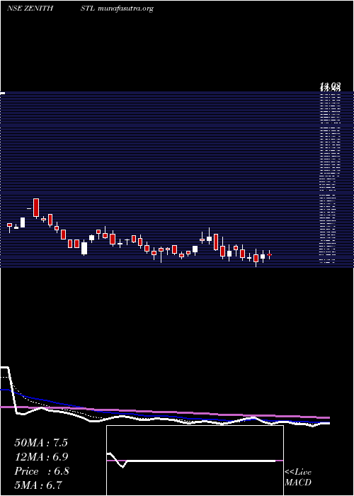  Daily chart ZenithSteel