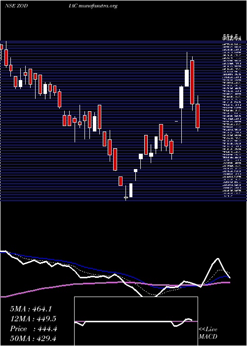  Daily chart ZodiacEnergy