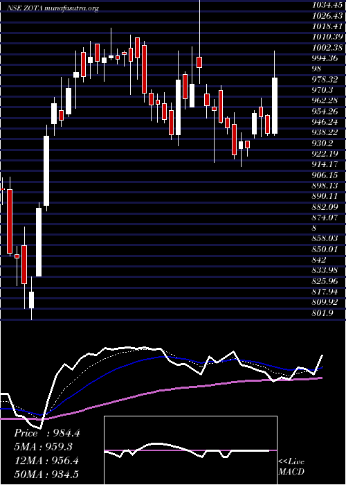  Daily chart ZotaHealth