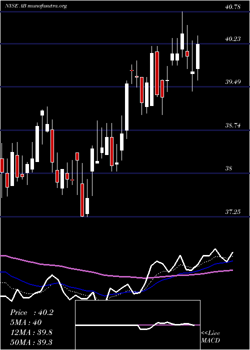  Daily chart AlliancebernsteinHolding