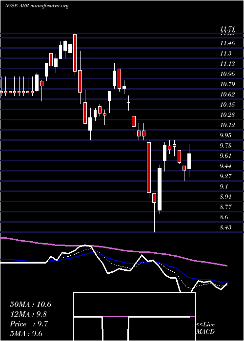  Daily chart ArborRealty