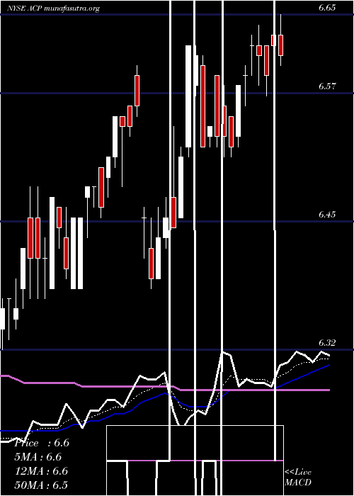  Daily chart AberdeenIncome