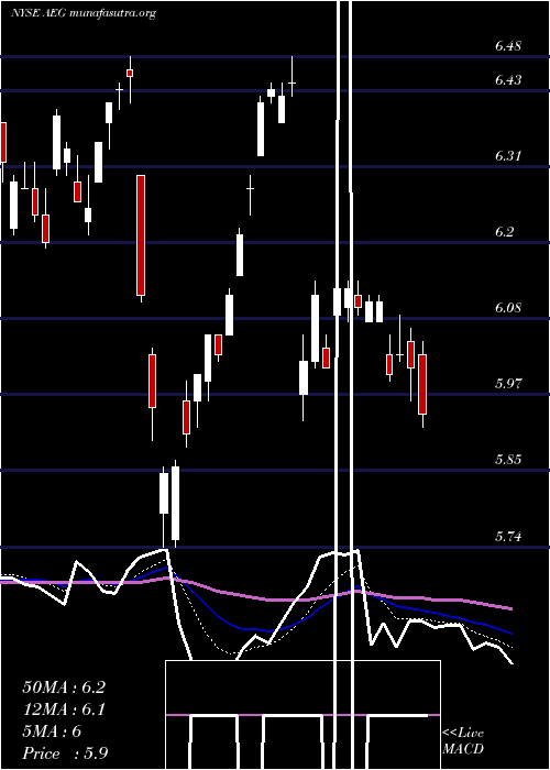  Daily chart AegonNv