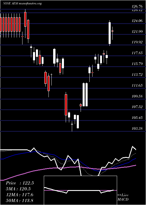 Daily chart AgnicoEagle