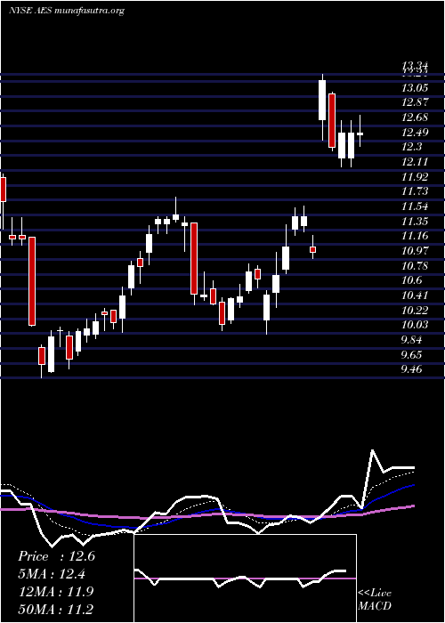  Daily chart AesCorporation