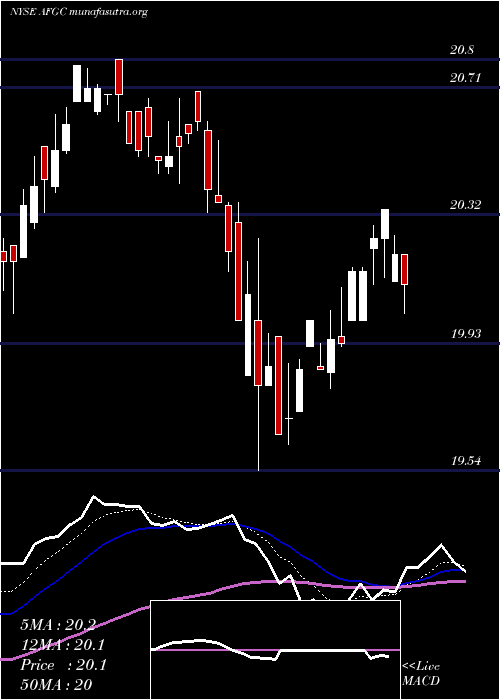  Daily chart AmericanFinancial