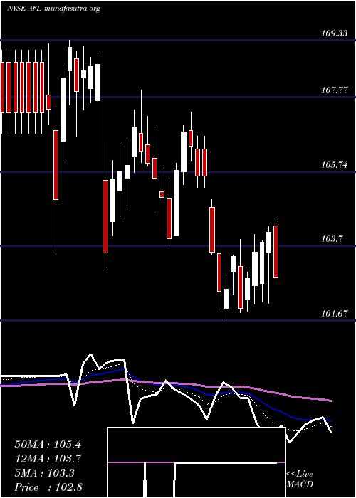  Daily chart AflacIncorporated