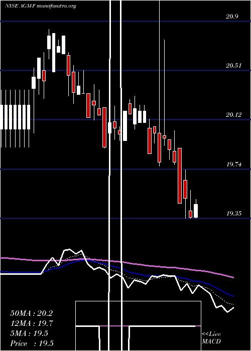  Daily chart FederalAgricultural