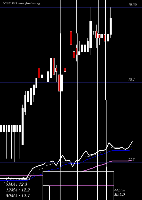  Daily chart PlayagsInc