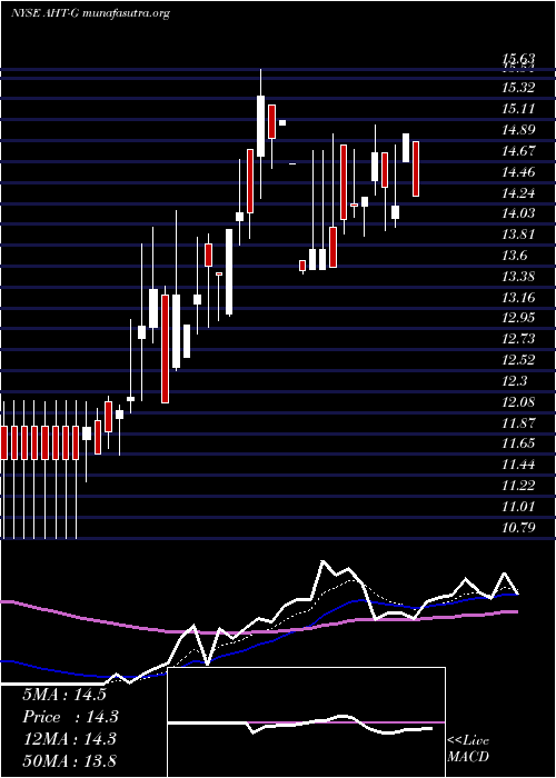  Daily chart AshfordHospitality