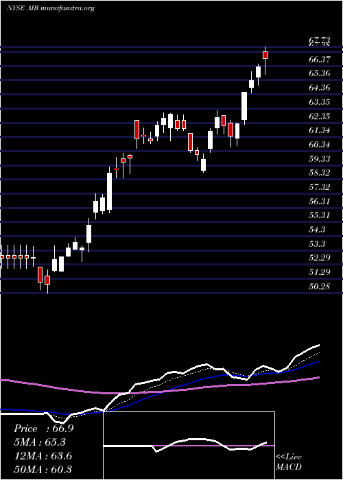  Daily chart AarCorp