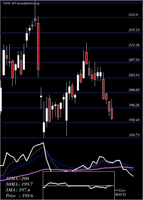  Daily chart AppliedIndustrial