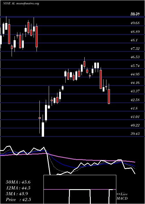  Daily chart AirLease