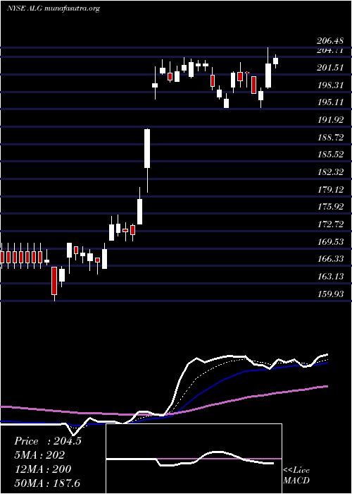  Daily chart AlamoGroup