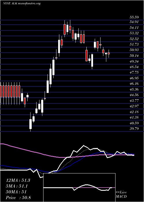  Daily chart AlaskaAir
